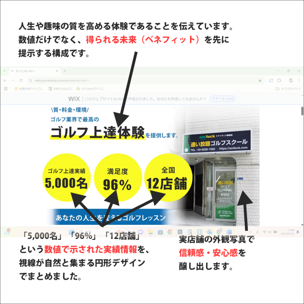 室内ゴルフスクール向け｜数値実績と将来のベネフィットを示し、信頼感を高める構成