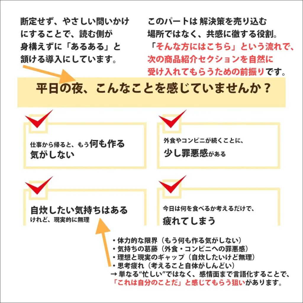 冷凍弁当サブスクLP紹介画像（こんなお悩みありませんか？）