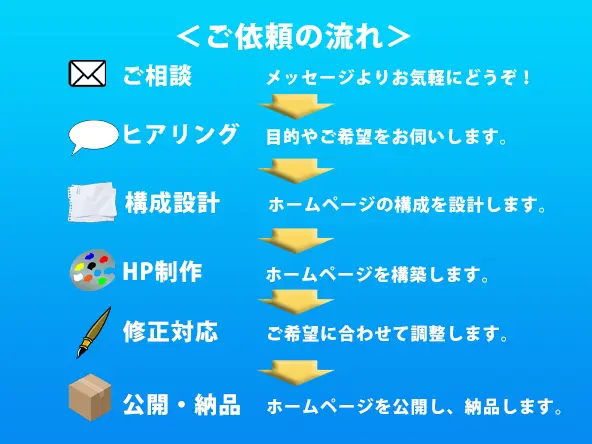 サービス内容の画像｜制作フロー