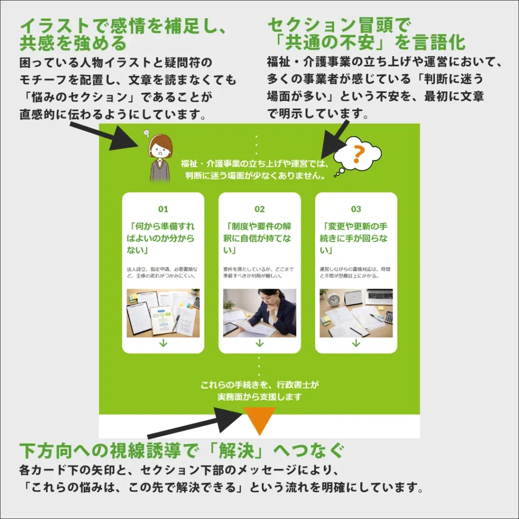 福祉・介護事業を支援する行政書士事務所のホームページ｜福祉・介護事業者の不安をカード形式で整理し、共感を生みながら解決セクションへ自然に誘導する構成としています。