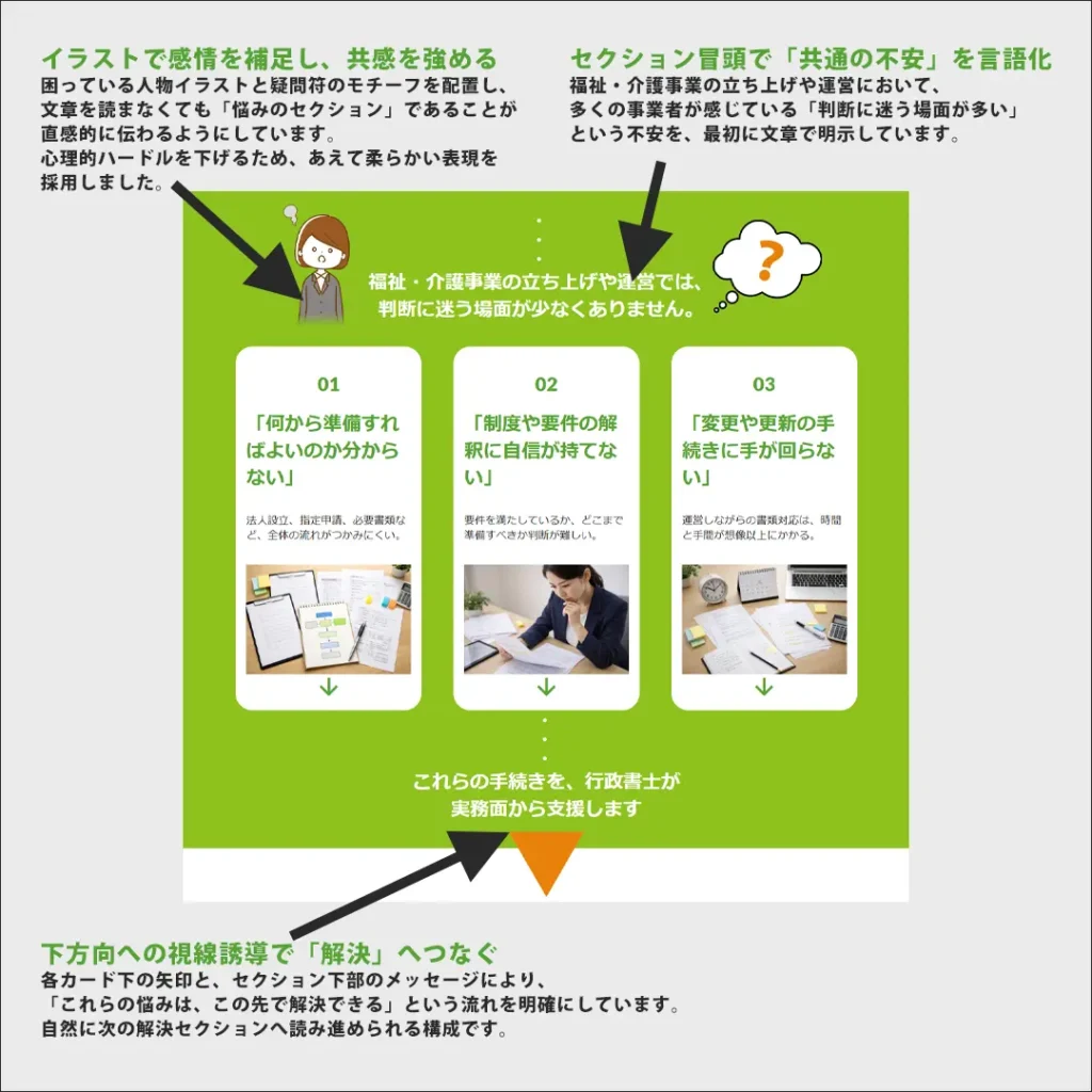 福祉・介護事業を支援する行政書士事務所のホームページ｜福祉・介護事業者の不安をカード形式で整理し、共感を生みながら解決セクションへ自然に誘導する構成としています。