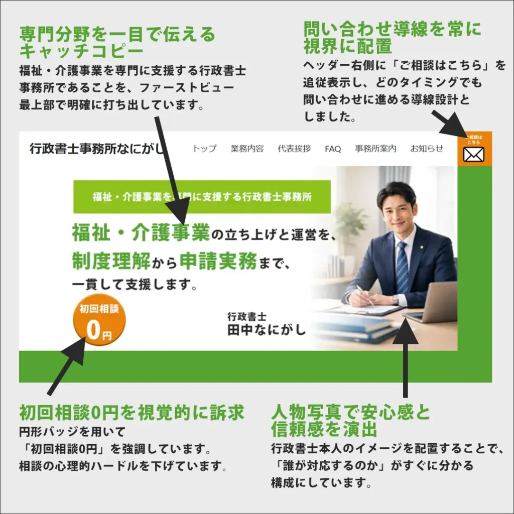 福祉・介護事業を支援する行政書士事務所のホームページ｜専門分野・安心感・相談導線をファーストビューに集約し、「誰のための事務所か」と「相談しやすさ」を瞬時に伝える設計としています。