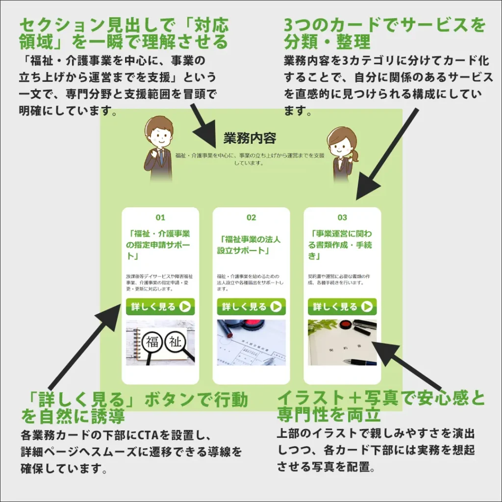 福祉・介護事業を支援する行政書士事務所のホームページ｜業務内容をカード形式で分類し、利用者が必要なサービスを直感的に把握し、詳細ページへ進みやすい構成としています。