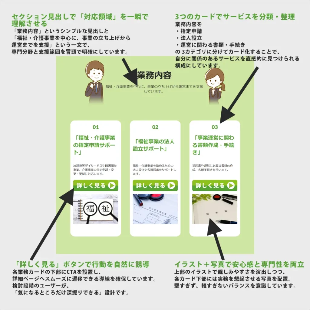 福祉・介護事業を支援する行政書士事務所のホームページ｜業務内容をカード形式で分類し、利用者が必要なサービスを直感的に把握し、詳細ページへ進みやすい構成としています。