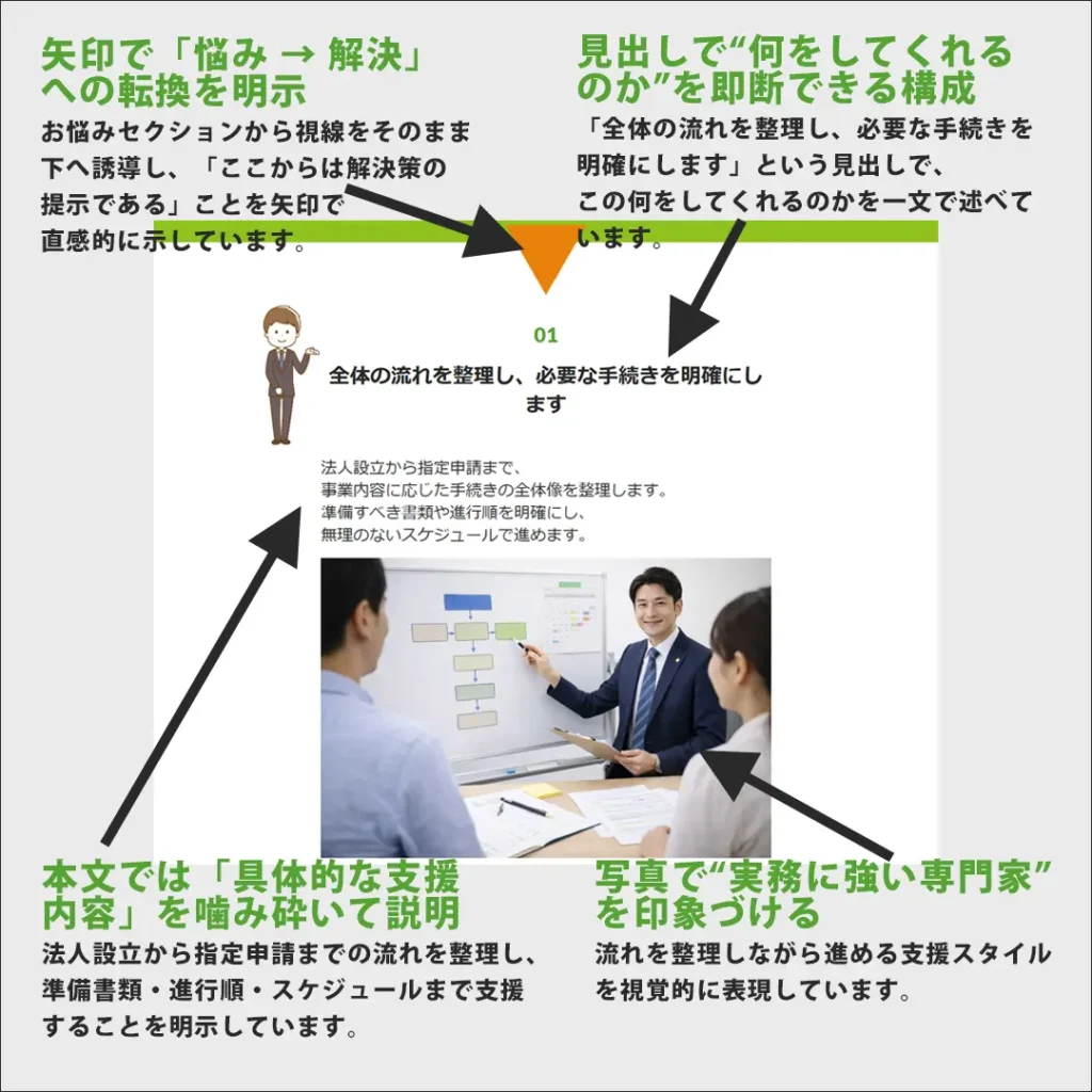 福祉・介護事業を支援する行政書士事務所のホームページ｜支援内容を具体的に示し、「何をしてくれるのか」が一目で分かるよう整理することで、安心感と信頼感を高める設計としています。