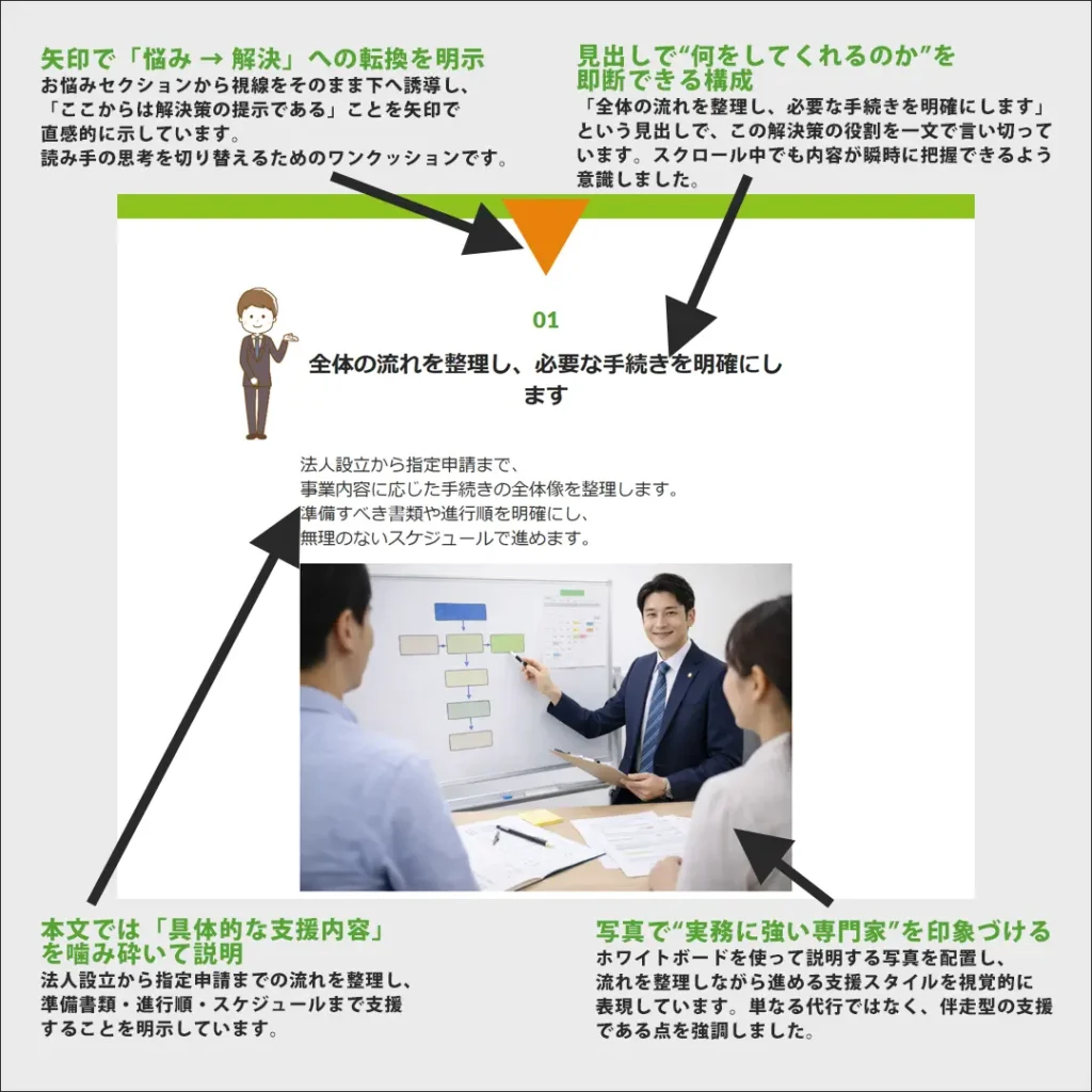福祉・介護事業を支援する行政書士事務所のホームページ｜支援内容を具体的に示し、「何をしてくれるのか」が一目で分かるよう整理することで、安心感と信頼感を高める設計としています。