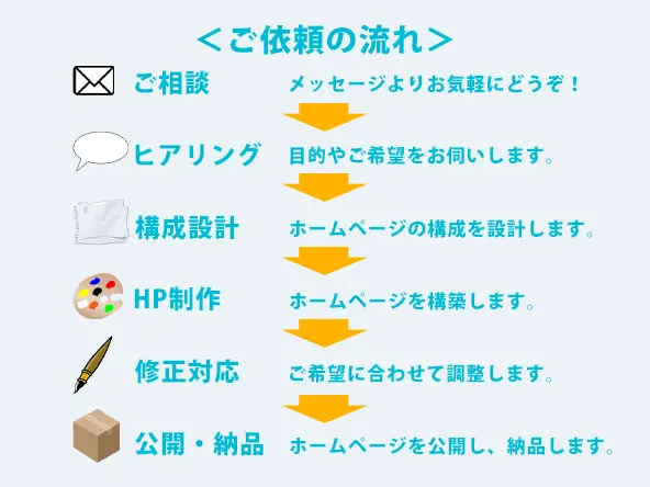 サービス内容｜制作のフロー