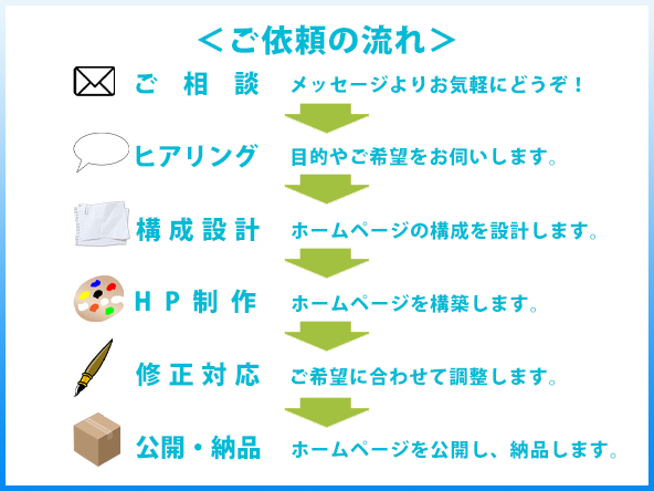 ホームページ制作サービス｜ご依頼の流れ